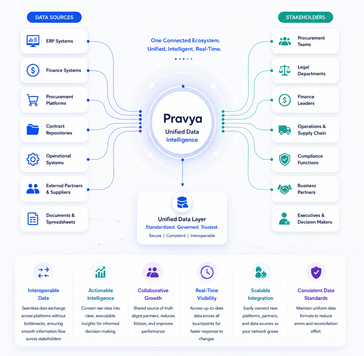 Pravya : Data Exchange Platform